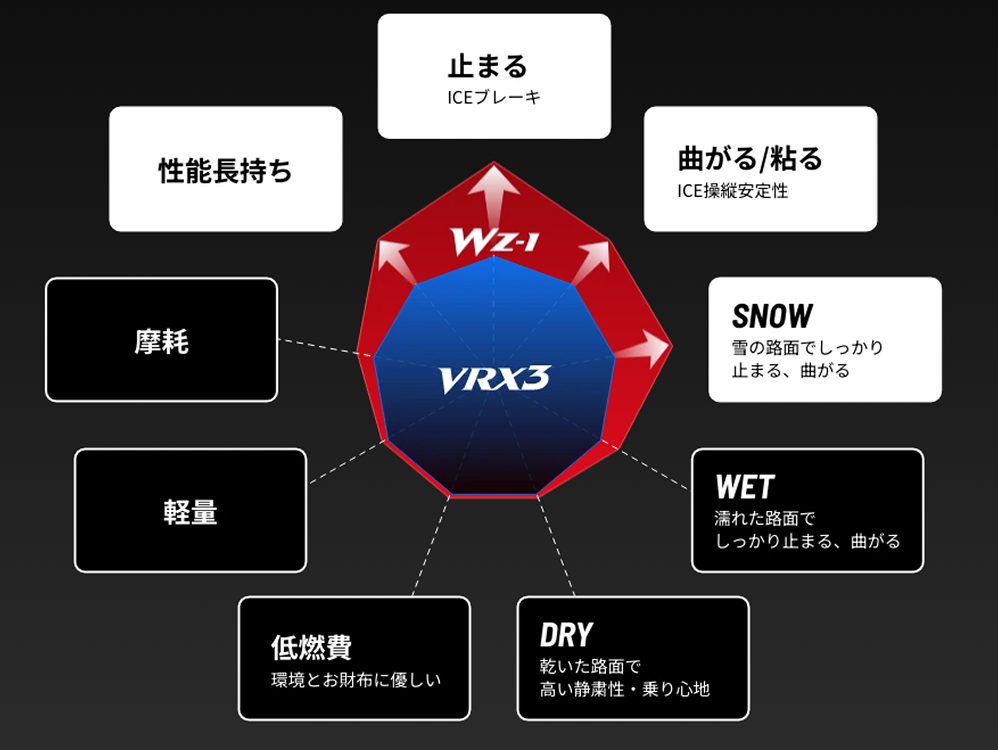 BLIZZAK WZ-1　性能の進化へのこだわり