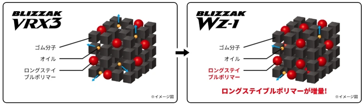 ウェットでの安定したグリップのためにシリカの配合量を増量