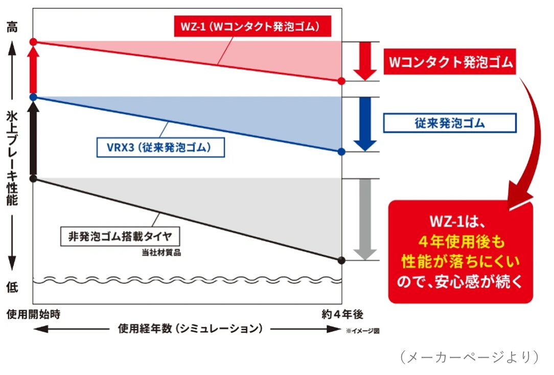 WZ-1とVRX3の氷上ブレーキ性能と経年性能低下イメージ1_