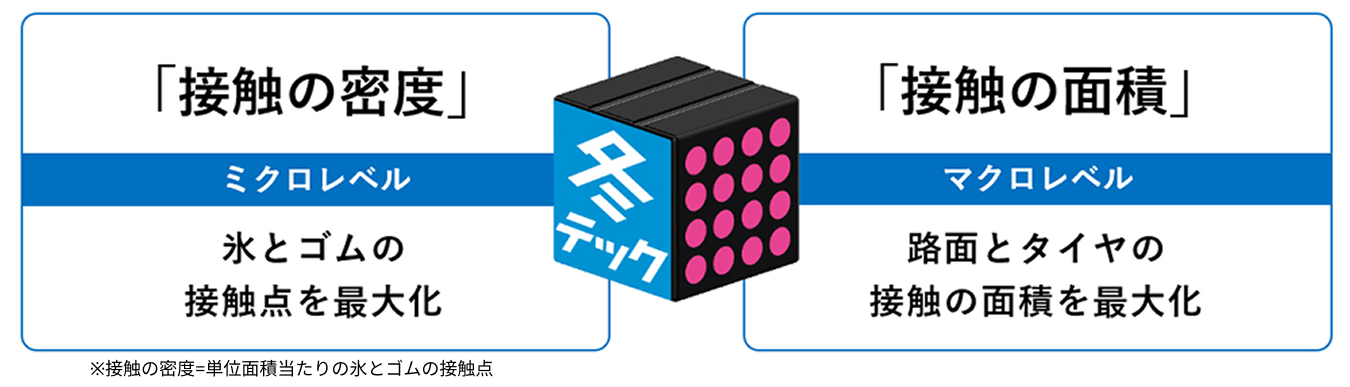 2つの視点で路面との接触を最大化