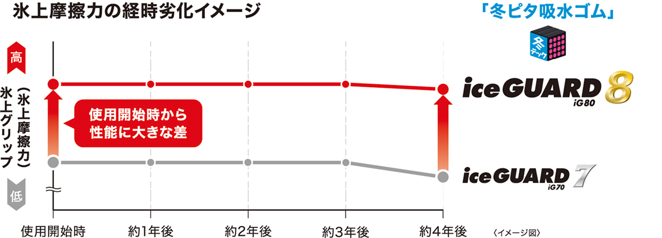・約4年後までちゃんと効く