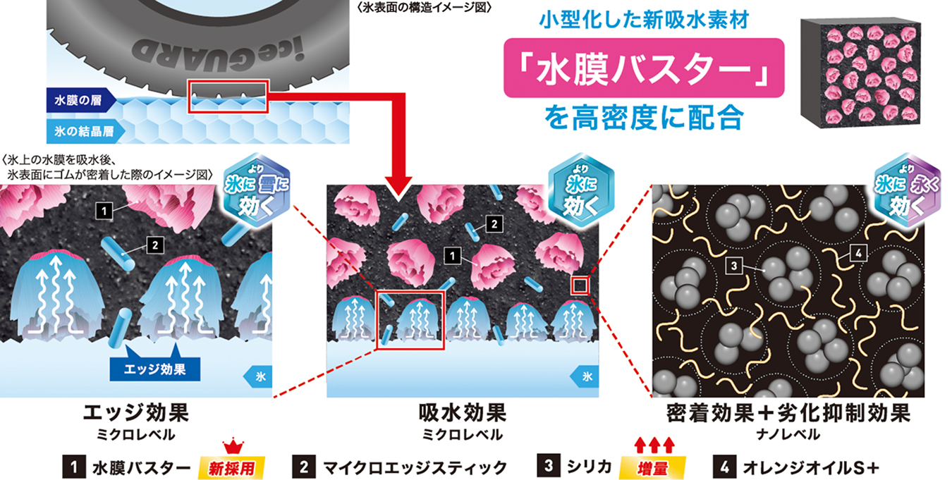 &ldquo;接触の密度&rdquo;（氷とゴムの接触点）を最大化 ～ミクロレベル～