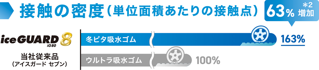 氷上でグリップする&ldquo;接触の密度&rdquo;（氷とゴムの接触点）が大幅に増加